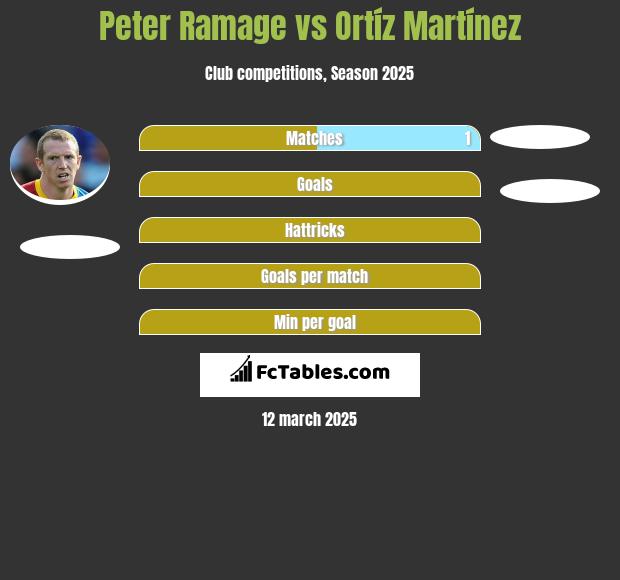 Peter Ramage vs Ortíz Martínez h2h player stats