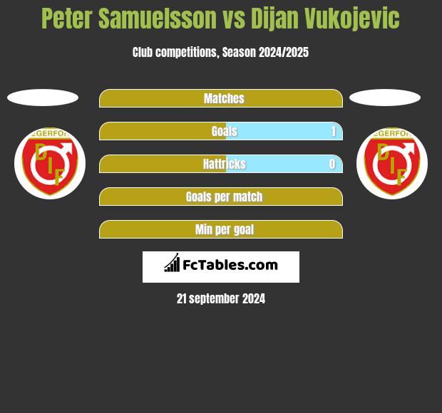 Peter Samuelsson vs Dijan Vukojevic h2h player stats