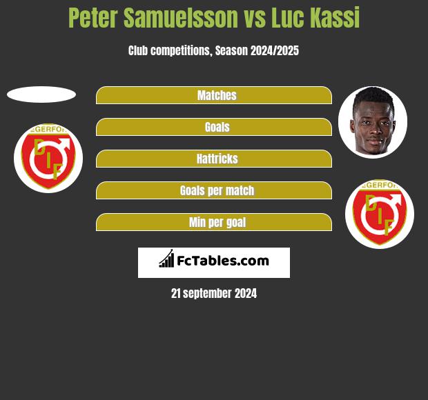 Peter Samuelsson vs Luc Kassi h2h player stats