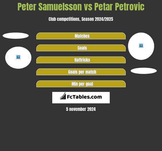 Peter Samuelsson vs Petar Petrovic h2h player stats