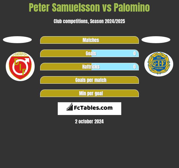 Peter Samuelsson vs Palomino h2h player stats