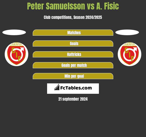 Peter Samuelsson vs A. Fisic h2h player stats