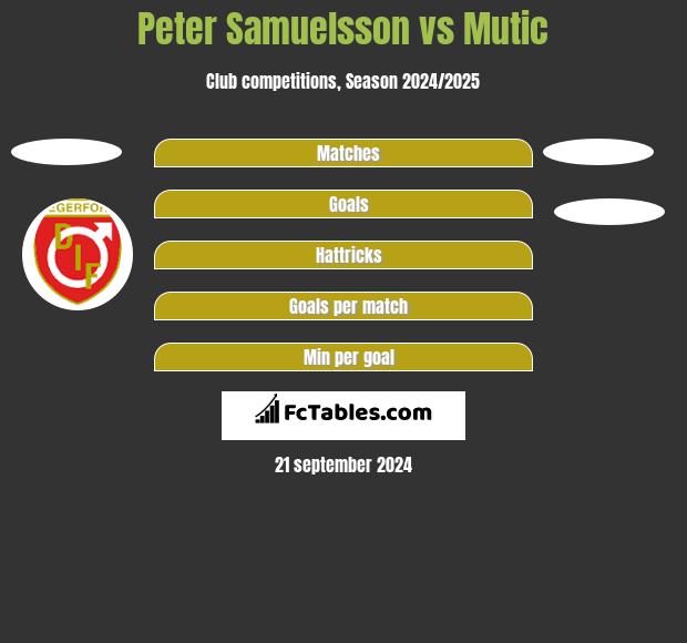 Peter Samuelsson vs Mutic h2h player stats