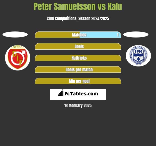 Peter Samuelsson vs Kalu h2h player stats