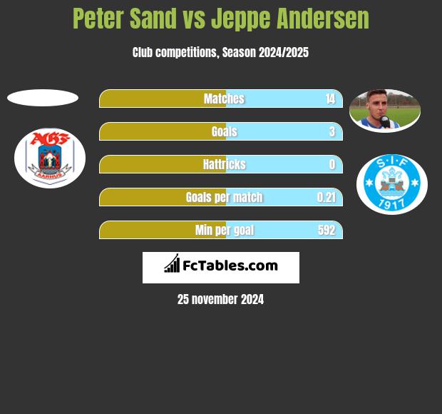 Peter Sand vs Jeppe Andersen h2h player stats