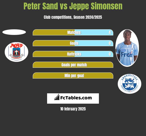 Peter Sand vs Jeppe Simonsen h2h player stats