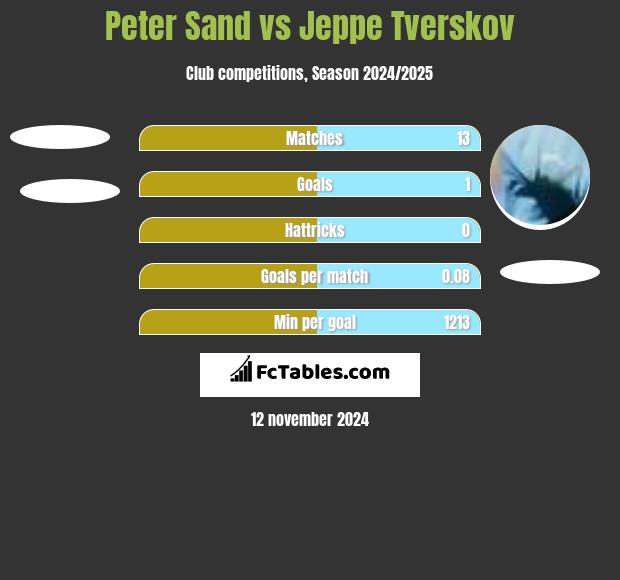 Peter Sand vs Jeppe Tverskov h2h player stats