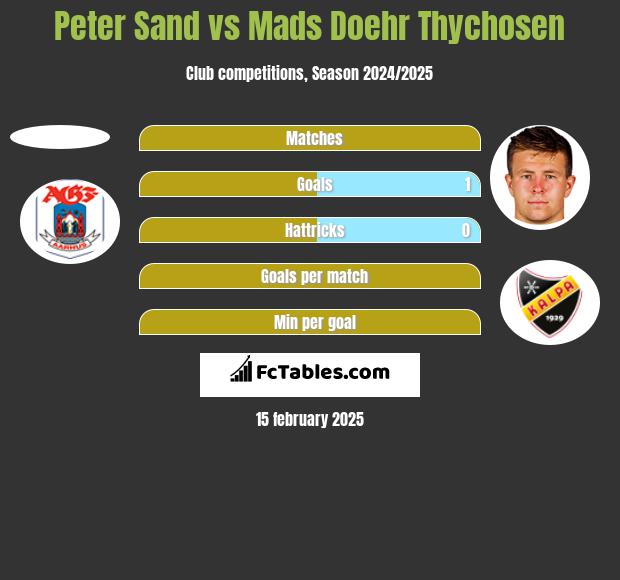 Peter Sand vs Mads Doehr Thychosen h2h player stats