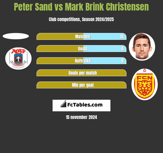 Peter Sand vs Mark Brink Christensen h2h player stats