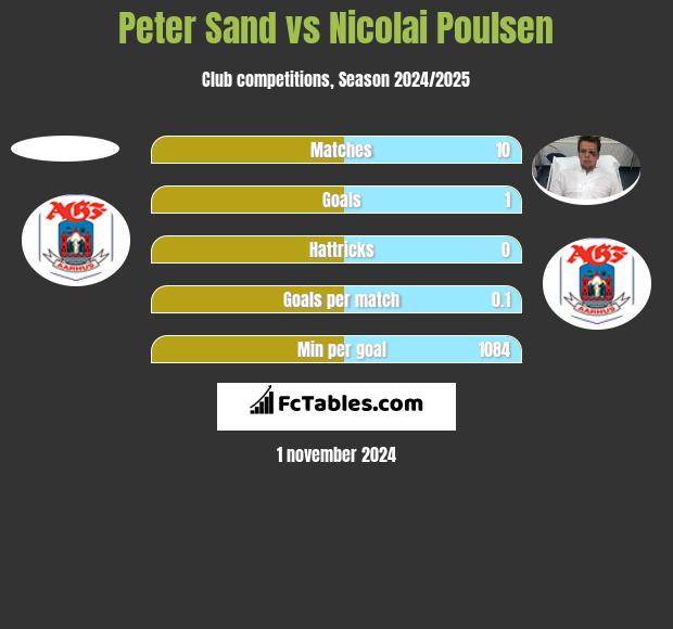 Peter Sand vs Nicolai Poulsen h2h player stats