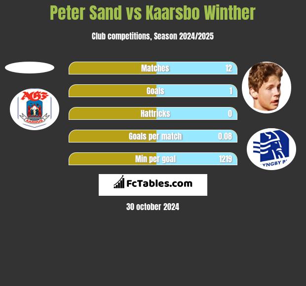 Peter Sand vs Kaarsbo Winther h2h player stats