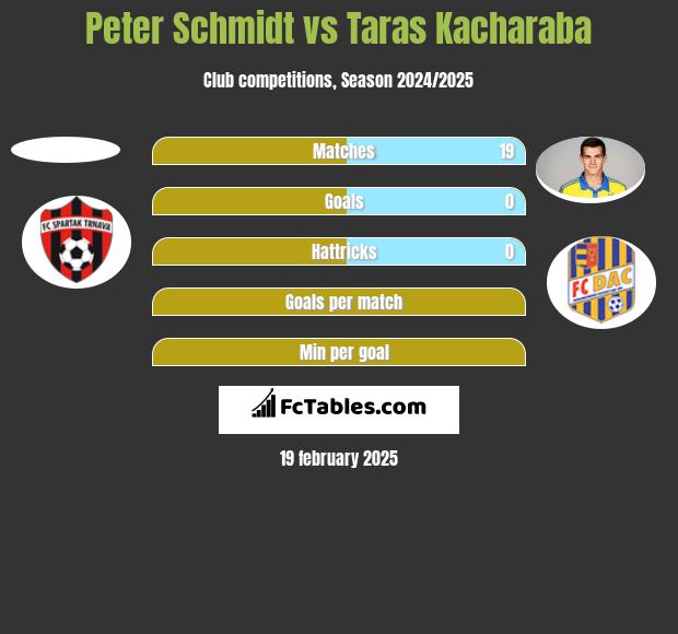 Peter Schmidt vs Taras Kacharaba h2h player stats