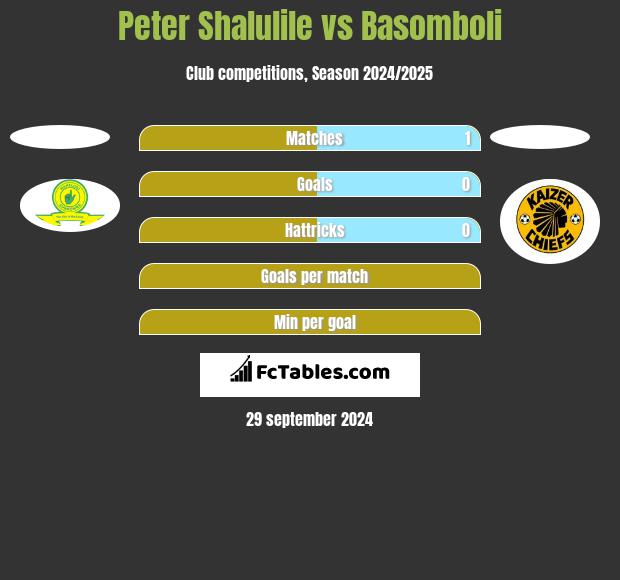 Peter Shalulile vs Basomboli h2h player stats