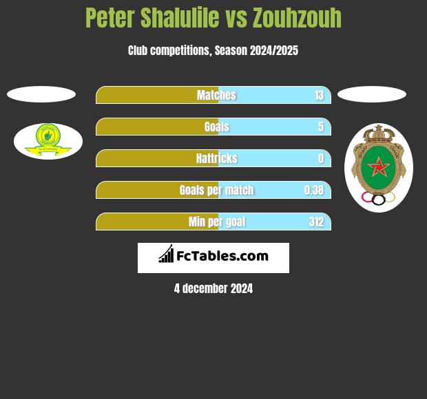 Peter Shalulile vs Zouhzouh h2h player stats