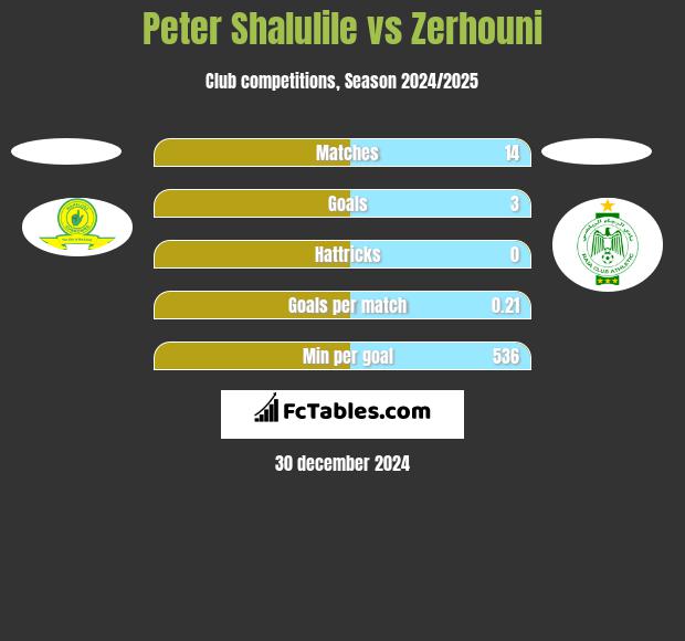 Peter Shalulile vs Zerhouni h2h player stats