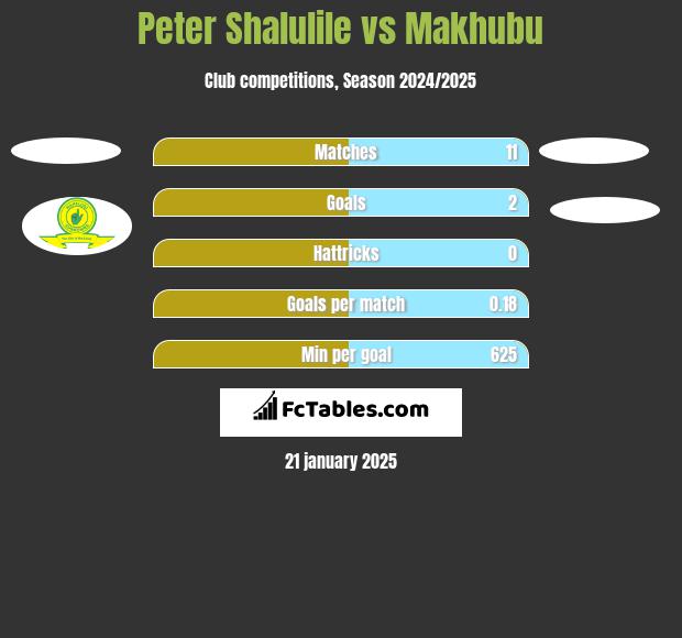 Peter Shalulile vs Makhubu h2h player stats