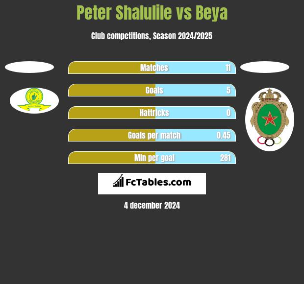 Peter Shalulile vs Beya h2h player stats