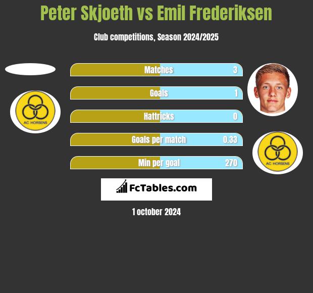 Peter Skjoeth vs Emil Frederiksen h2h player stats