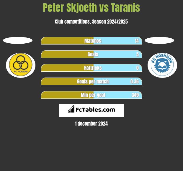 Peter Skjoeth vs Taranis h2h player stats