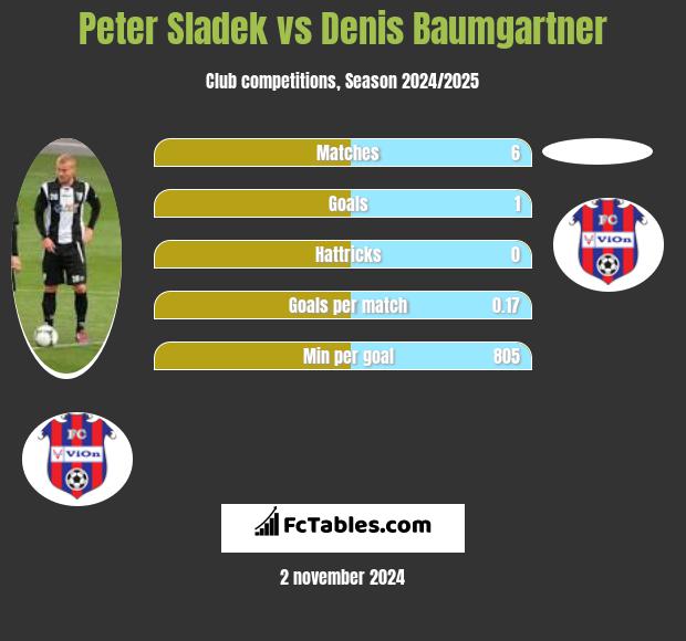 Peter Sladek vs Denis Baumgartner h2h player stats