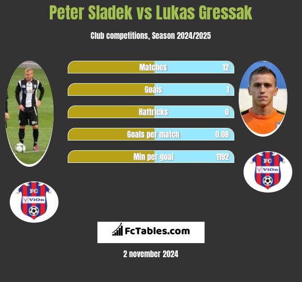 Peter Sladek vs Lukas Gressak h2h player stats