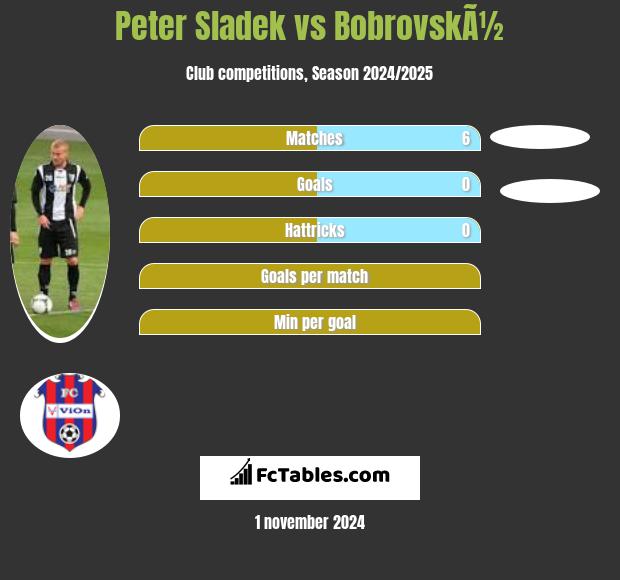 Peter Sladek vs BobrovskÃ½ h2h player stats