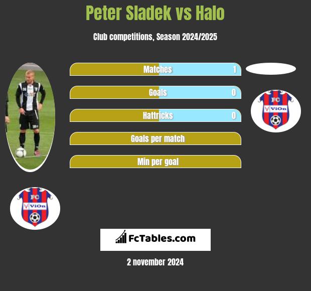 Peter Sladek vs Halo h2h player stats