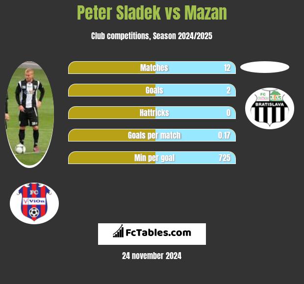 Peter Sladek vs Mazan h2h player stats