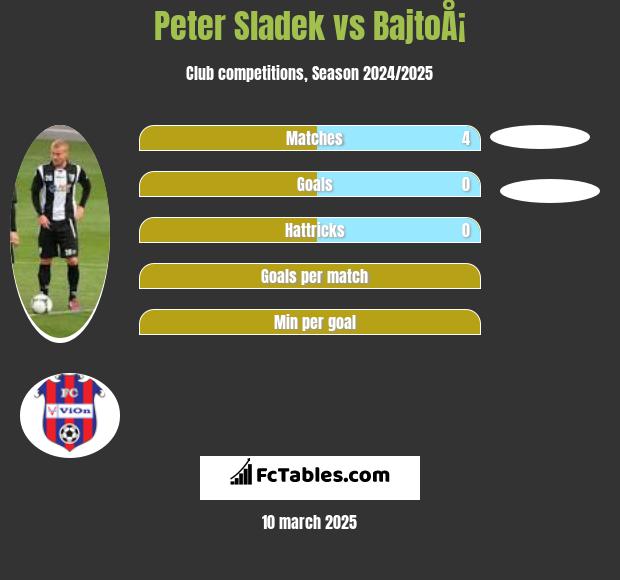 Peter Sladek vs BajtoÅ¡ h2h player stats