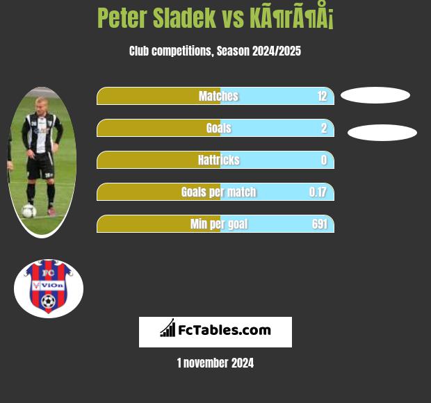 Peter Sladek vs KÃ¶rÃ¶Å¡ h2h player stats