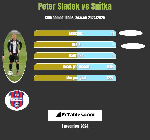 Peter Sladek vs Snitka h2h player stats