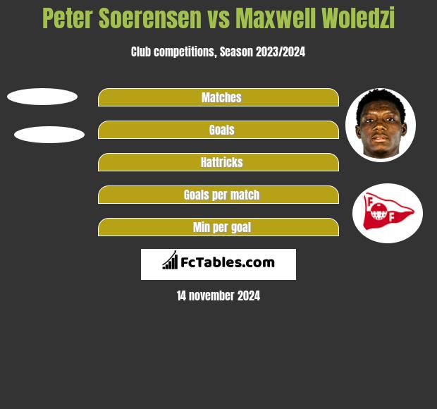 Peter Soerensen vs Maxwell Woledzi h2h player stats