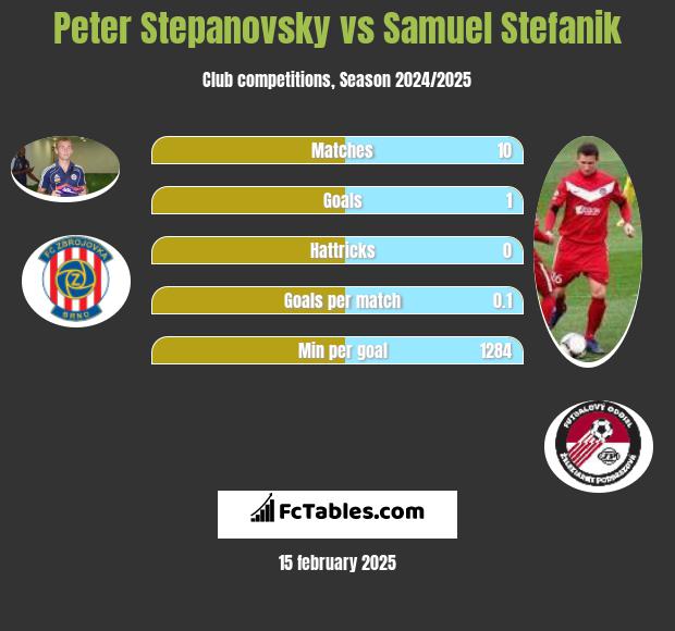 Peter Stepanovsky vs Samuel Stefanik h2h player stats