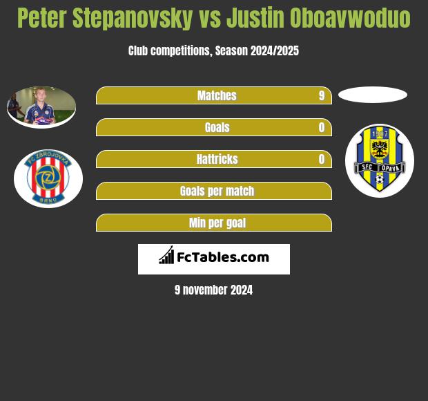 Peter Stepanovsky vs Justin Oboavwoduo h2h player stats