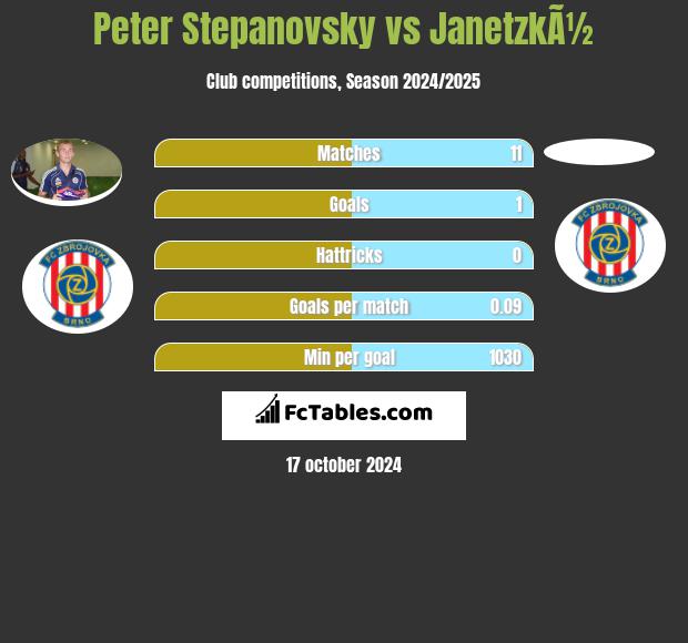 Peter Stepanovsky vs JanetzkÃ½ h2h player stats