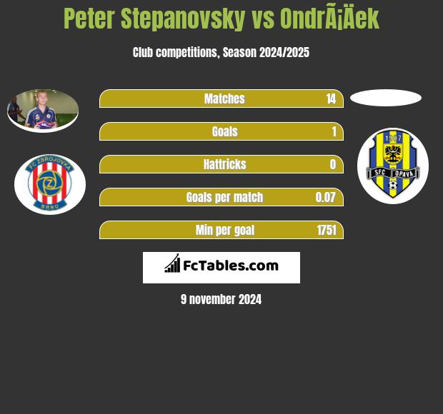 Peter Stepanovsky vs OndrÃ¡Äek h2h player stats