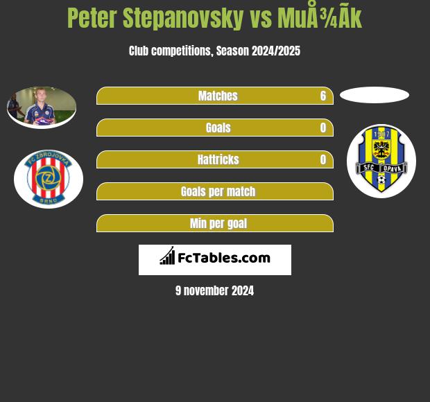 Peter Stepanovsky vs MuÅ¾Ã­k h2h player stats