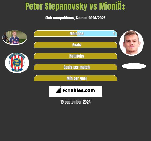 Peter Stepanovsky vs MioniÄ‡ h2h player stats