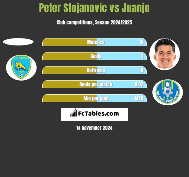 Peter Stojanovic vs Juanjo h2h player stats