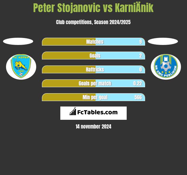 Peter Stojanovic vs KarniÄnik h2h player stats