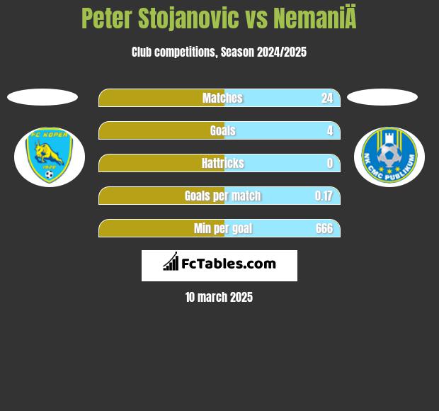 Peter Stojanovic vs NemaniÄ h2h player stats