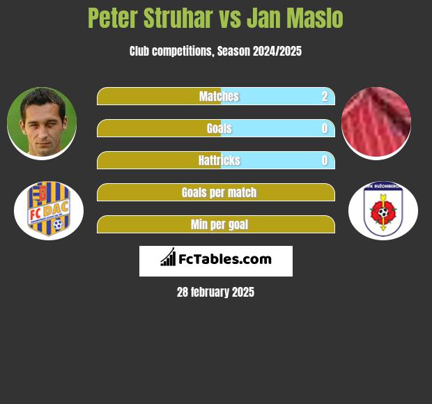 Peter Struhar vs Jan Maslo h2h player stats