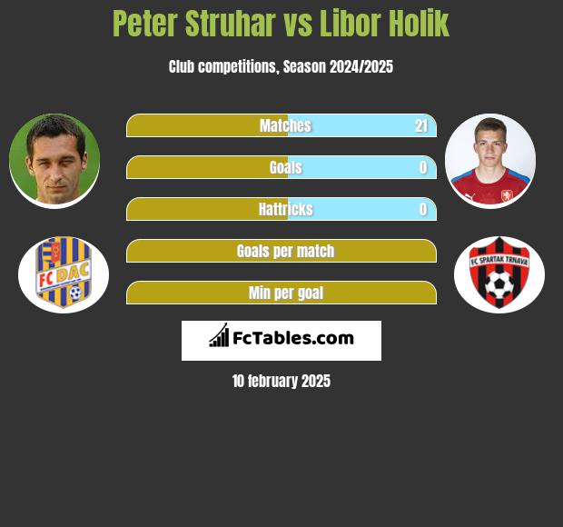 Peter Struhar vs Libor Holik h2h player stats