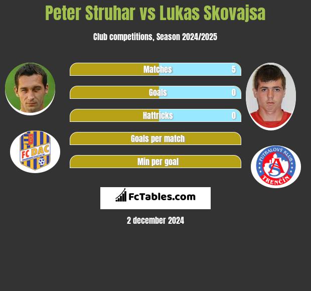 Peter Struhar vs Lukas Skovajsa h2h player stats