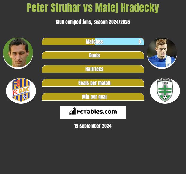 Peter Struhar vs Matej Hradecky h2h player stats