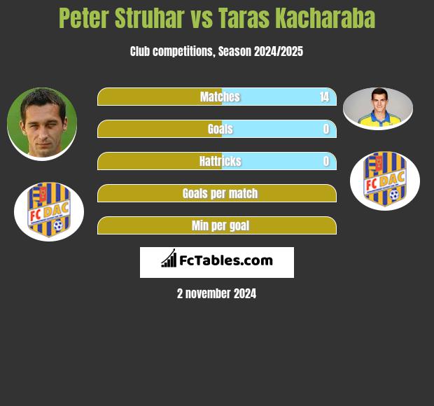 Peter Struhar vs Taras Kacharaba h2h player stats