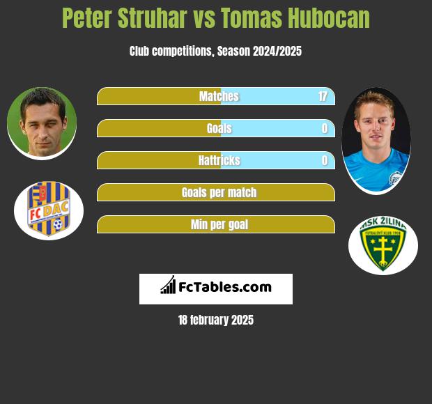 Peter Struhar vs Tomas Hubocan h2h player stats