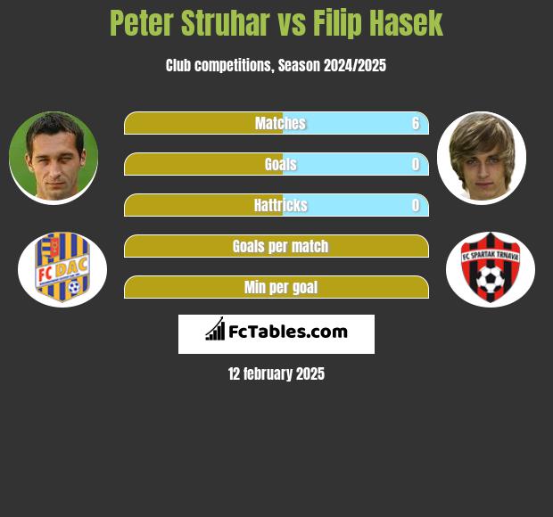 Peter Struhar vs Filip Hasek h2h player stats