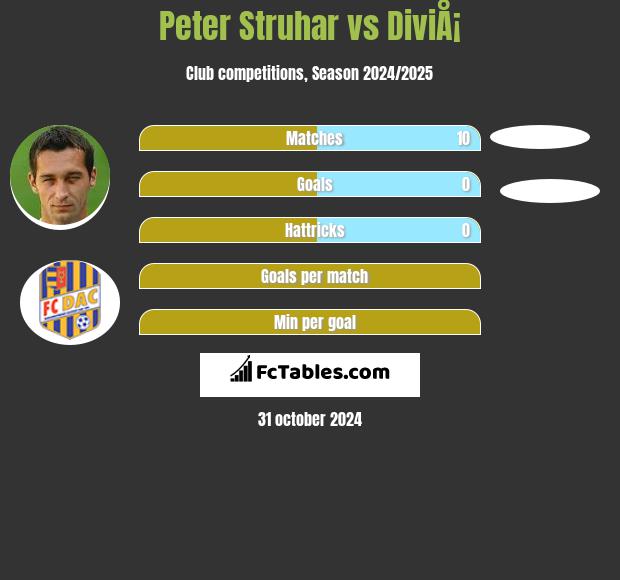 Peter Struhar vs DiviÅ¡ h2h player stats