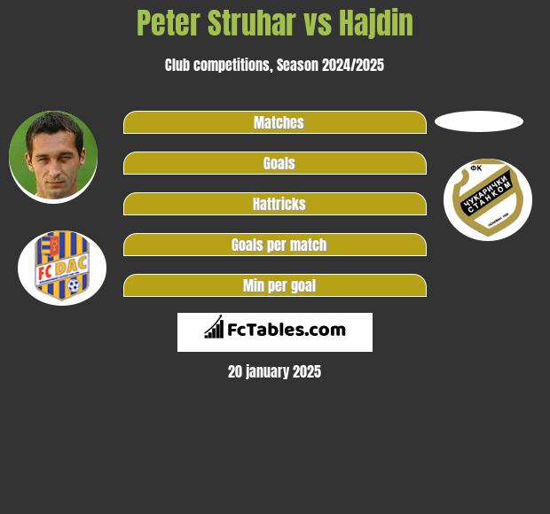 Peter Struhar vs Hajdin h2h player stats